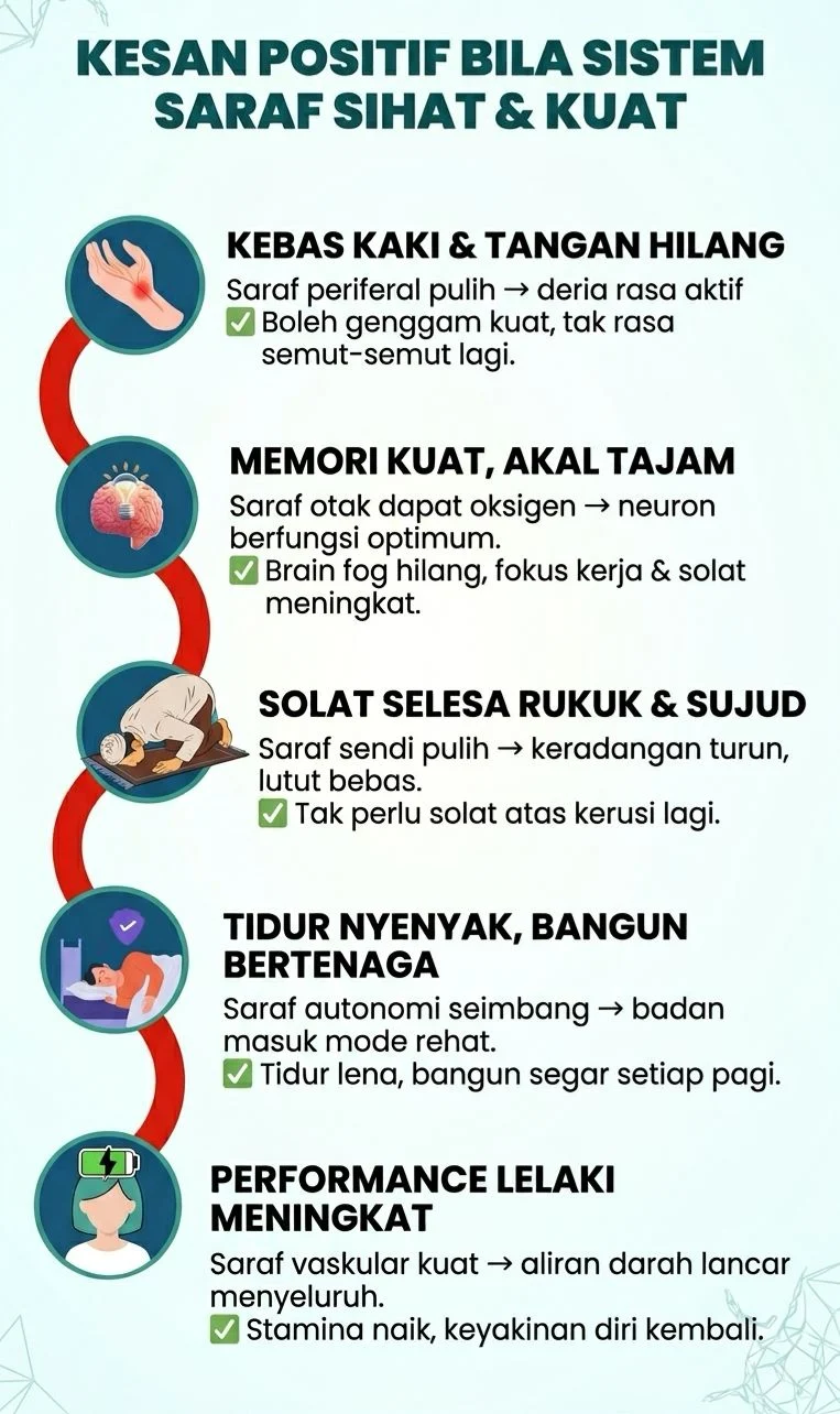 Perjalanan pemulihan VitaliQ - visual timeline